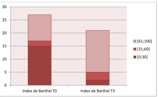 Figure  10.  Indice  de  Barthel  obtenu  par  les  sujets  à  T0  et  à  T3.  Nous  notons  l’absence de  donnée concernant un patient à T0 et un patient à T3