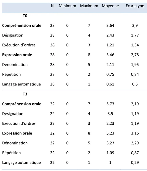 Tableau 11. Moyenne et écart-type en fonction des résultats obtenus par les sujets aux items  du LAST-b à T0 et à T3.