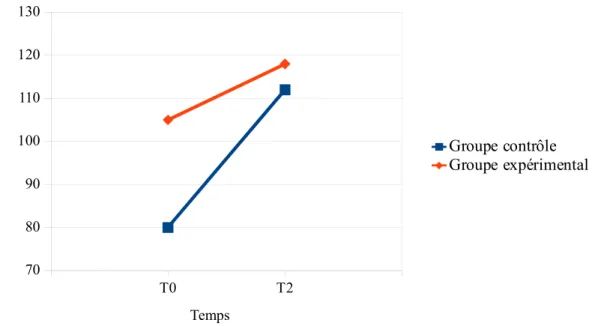 Figure 6. Graphique des courbes d'évolution du score total au questionnaire évaluant le vécu de la situation de communication