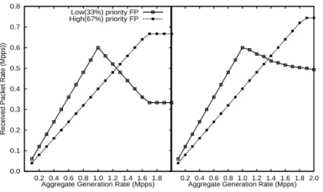 Figure 18: Per-flow forwarding rate with virtual routers prioritized 2:1 and hardware de-multiplexing