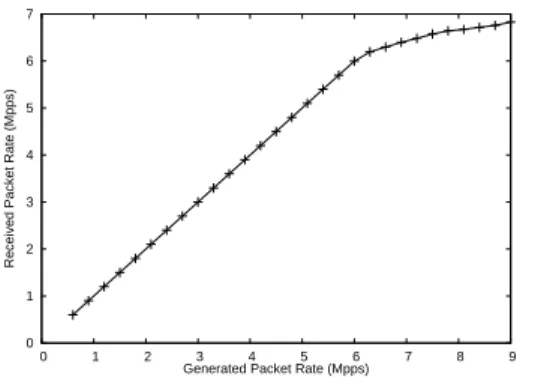 Figure 20: Dom0’s forwarding performance for minimum-sized packets.