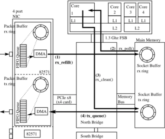 Figure 5: Path a packet takes as it is forwarded from an input to an output interface