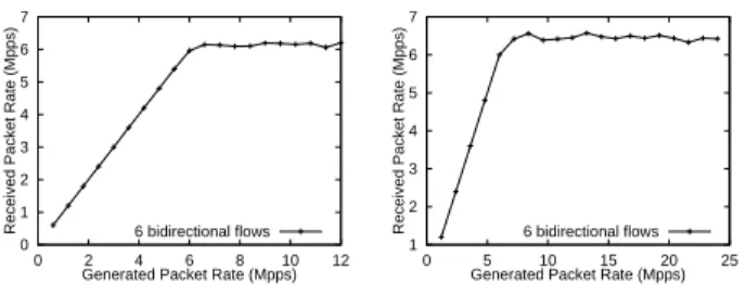 Figure 6: Number of memory bus transactions per packet.