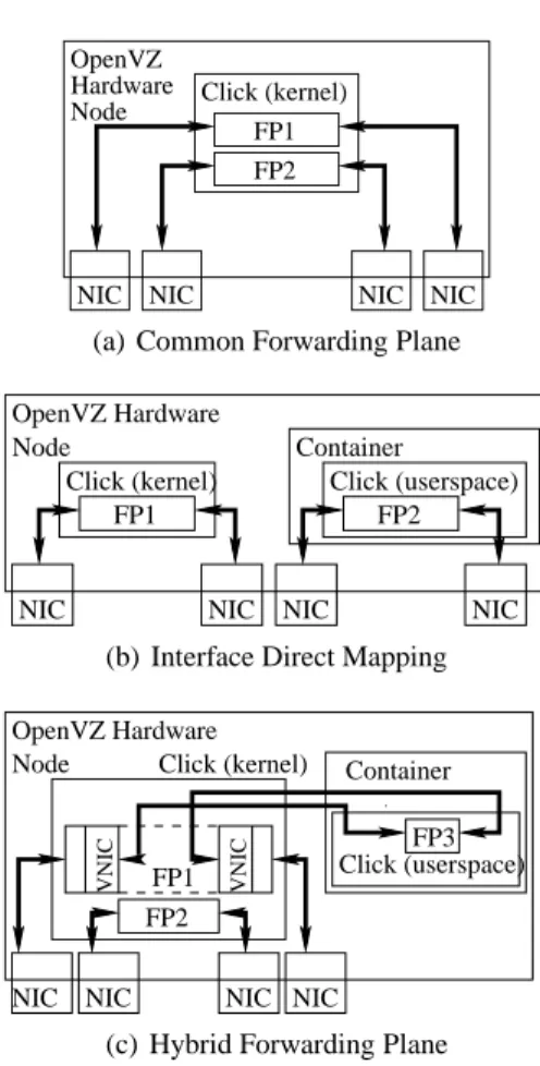 Figure 14: Performance of the different VMs with a consolidated forwarding domain (left) and directly mapped interfaces (right).