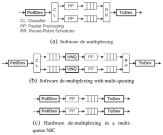 Figure 17: Per-flow forwarding rate with virtual routers prioritized 2:1 and software de-multiplexing