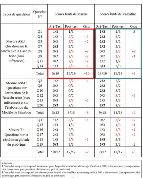 Tableau 1 : Scores bruts obtenus par les participantes en pré et post-test au Test des 20 questions 