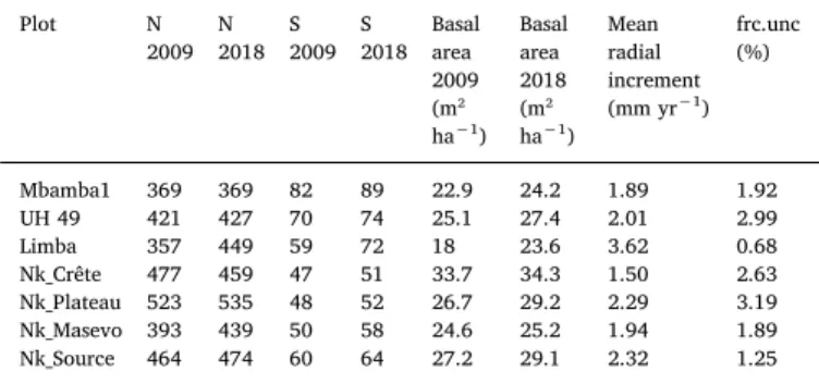 Fig. 3. Crown Illumination Index reduced to three groups as a function of light needs (adapted from Hubau et al., 2019)