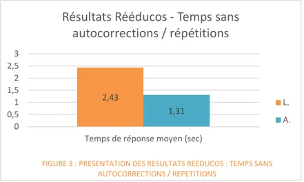 FIGURE 3 : PRESENTATION DES RESULTATS REEDUCOS : TEMPS SANS  AUTOCORRECTIONS / REPETITIONS