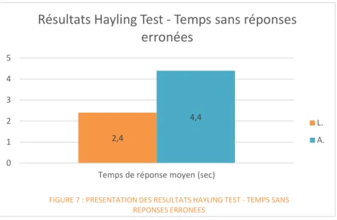 FIGURE 7 : PRESENTATION DES RESULTATS HAYLING TEST - TEMPS SANS  REPONSES ERRONEES