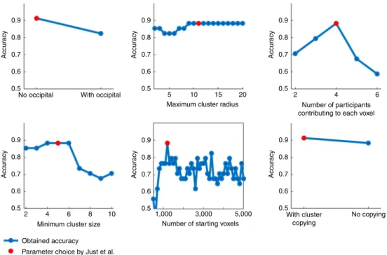 Fig. 1 | Effects of parameter choices on the accuracy for differentiation between suicide ideators and controls
