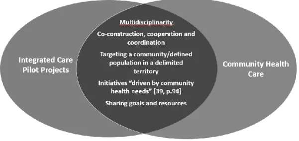 Figure 2. Community health characteristics. 