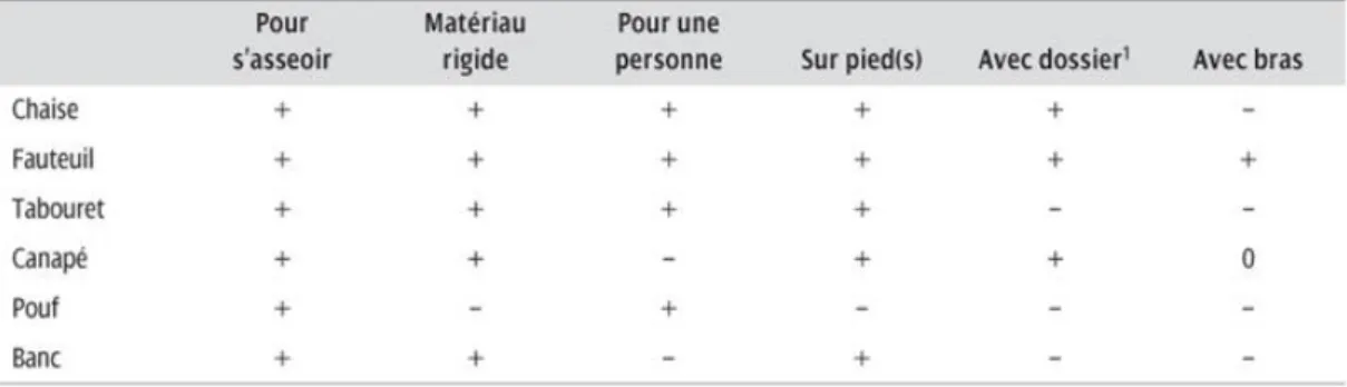 Figure 2. Description des traits correspondant aux sièges selon Pottier (1963)