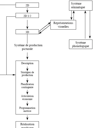 Figure 4. Modèle cognitif du dessin d’après Van Sommers, 1989 