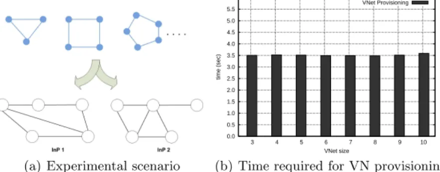 Fig. 4. VN provisioning with two InPs.
