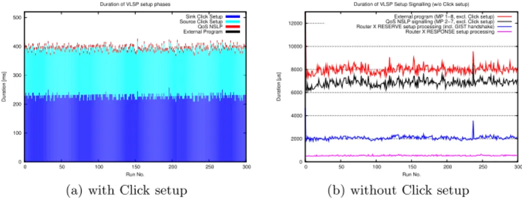 Fig. 5. Time spent during virtual link setup.
