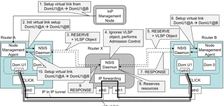 Fig. 1. Virtual link setup.