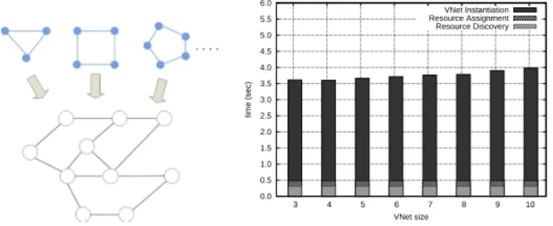 Fig. 3. Resource discovery and assignment with a diverse number of substrate nodes.