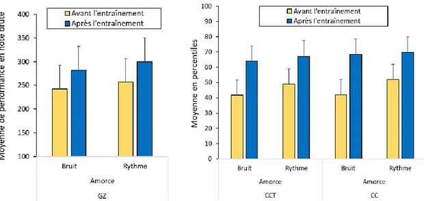 Figure 4. Nombre de cibles correctement traitées (CCT) et  capacité de concentration (CC) en percentiles dans le test  d2 selon l'étape (avant, après entraînement) et le contenu  des amorces lors  des  entraînements