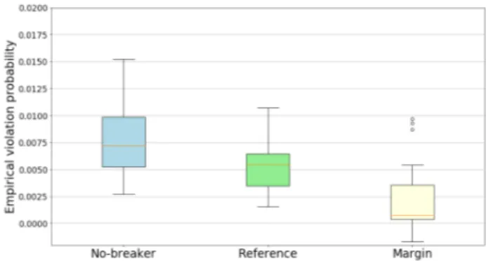 Fig. 5. ‘No-breaker’ vs ‘reference’ empirical constraint violation probability