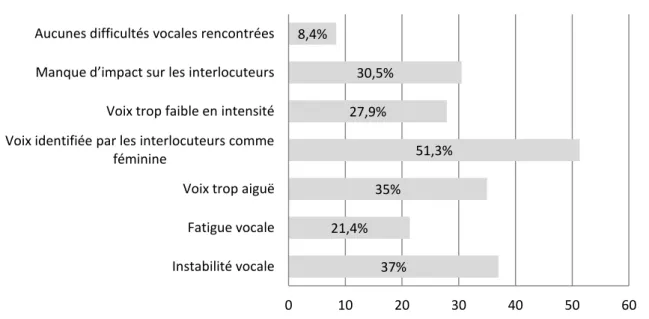 Figure 1. Difficultés vocales rencontrées par les personnes transmasculines (pourcentages arrondis au dixième)