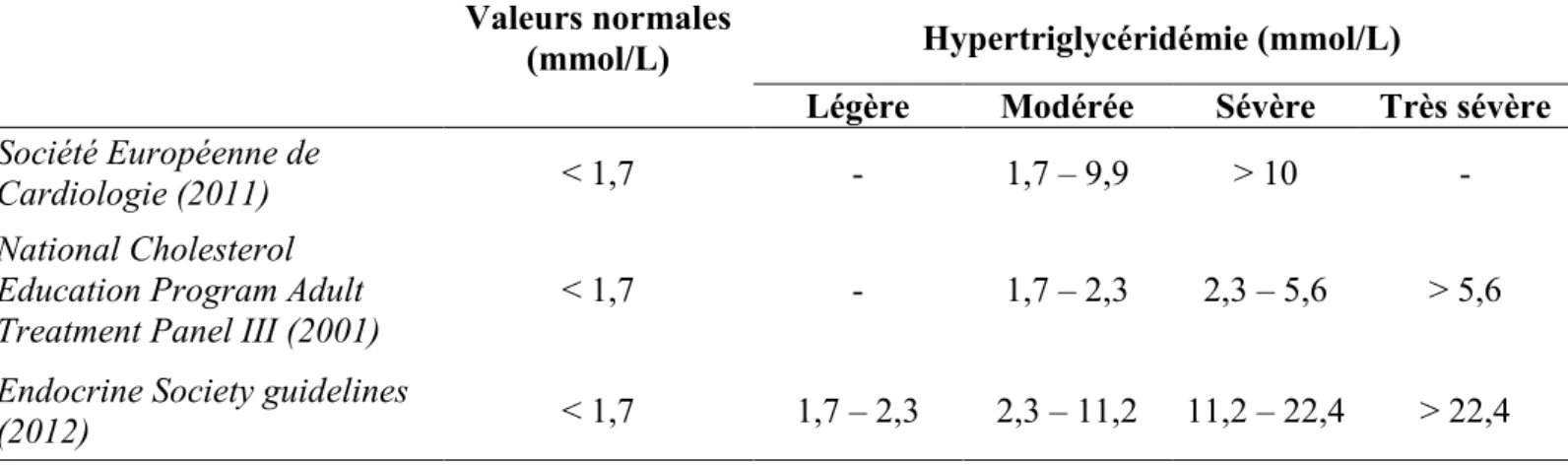 Tableau 1. Définitions de l’hypertriglycéridémie  Valeurs normales 