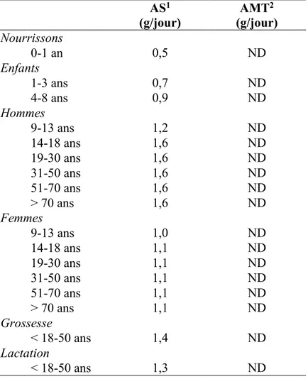 Tableau 3. Apports nutritionnels de référence relatifs  aux AG n-3 (ALA)        AS 1    (g/jour)  AMT 2    (g/jour)  Nourrissons  0-1 an  0,5  ND  Enfants  1-3 ans  0,7  ND  4-8 ans  0,9  ND  Hommes  9-13 ans  1,2  ND  14-18 ans  1,6  ND  19-30 ans  1,6  N