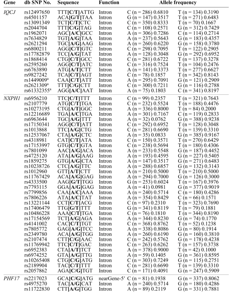 Table 1. Selected polymorphisms in candidate genes from the GWAS of the FAS study (n =  208 individuals) 