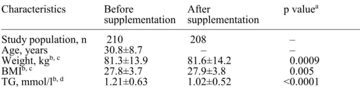 Table 2. Characteristics of the study sample before and after supplementation  (n = 208 individuals)  Characteristics  Before  supplementation  After  supplementation  p value a Study population, n  .210  .208  &lt;–  Age, years  30.8±8.7  00.–  &lt;–  Wei