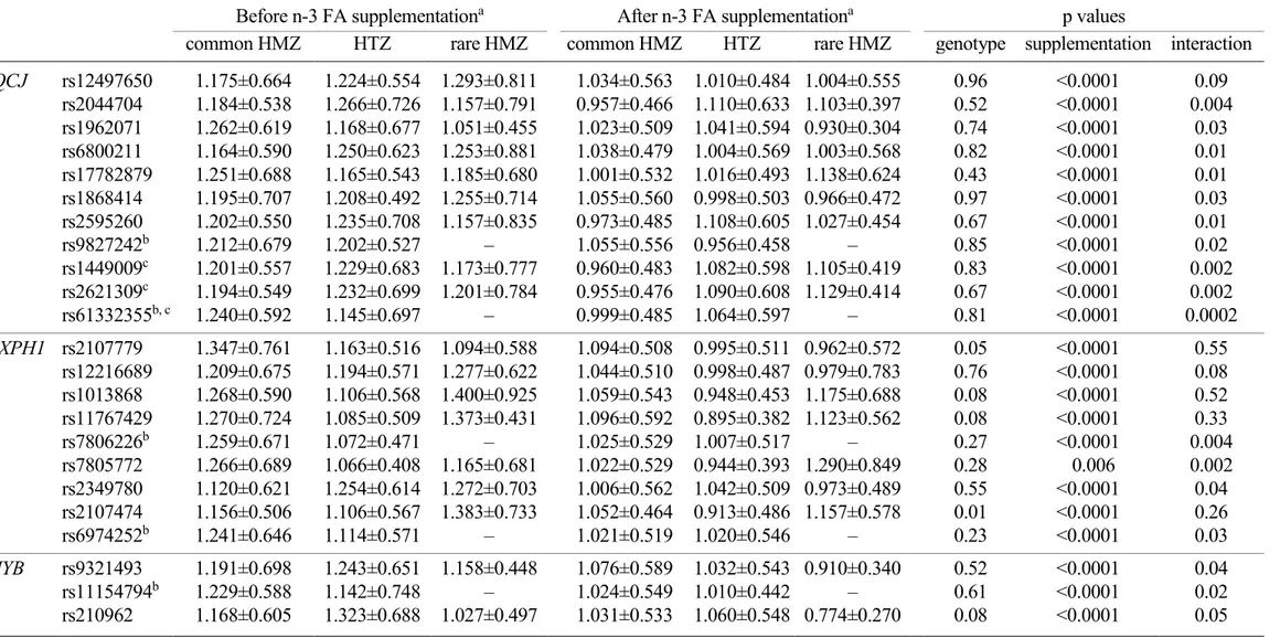 Table 3. Plasma TG levels before and after a 6-week n-3 FA supplementation according to genotype for tagged SNPs with a marginal or  significant effect of genotype or gene-diet interaction (n = 208 individuals) 