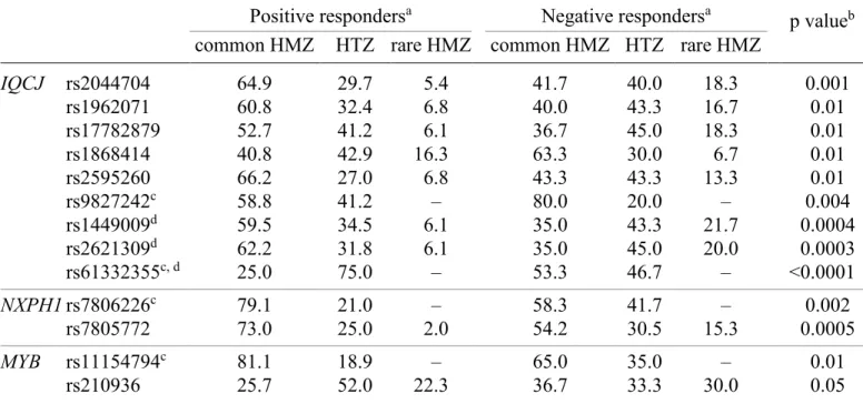 Table 4. Significant differences in genotype frequency distribution between positive and negative  responders to the n-3 FA supplementation according to genotype for tagged SNPs (n = 208  individuals) 