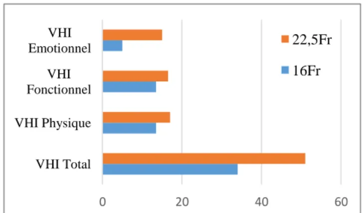 Figure 4. Scores médians obtenus au VHI pour chacun des  groupes