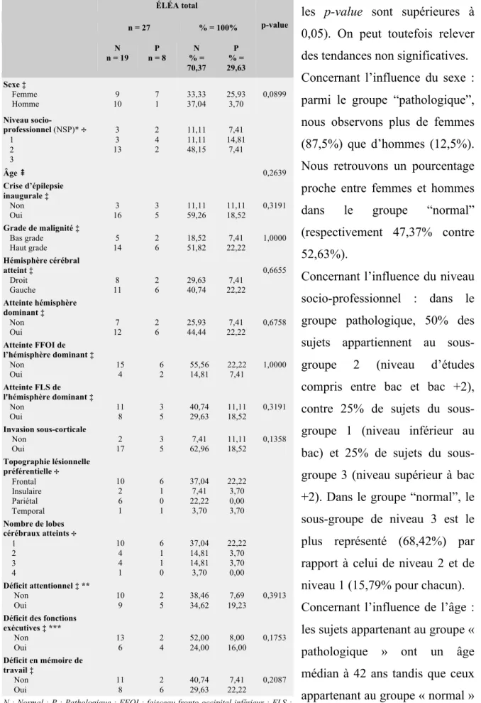 Tableau 2 : Analyse du score total à l’ÉLÉA en fonction des  variables intrinsèques au patient 