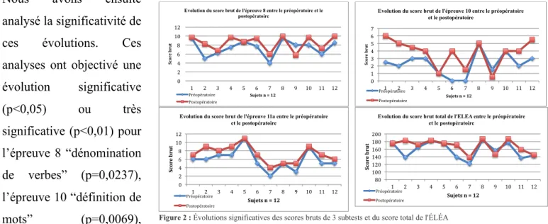 Figure 2 : Évolutions significatives des scores bruts de 3 subtests et du score total de l'ÉLÉA 