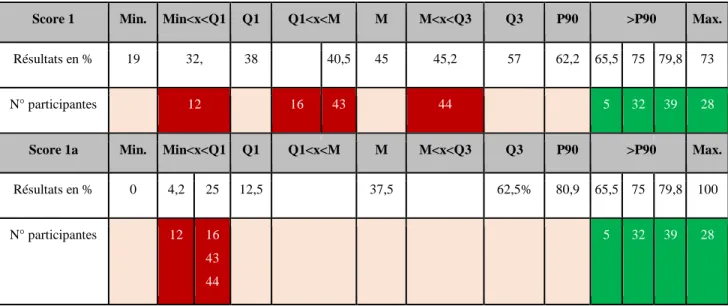 Tableau 5 : distribution du score 1 et du sous-score 1a. 