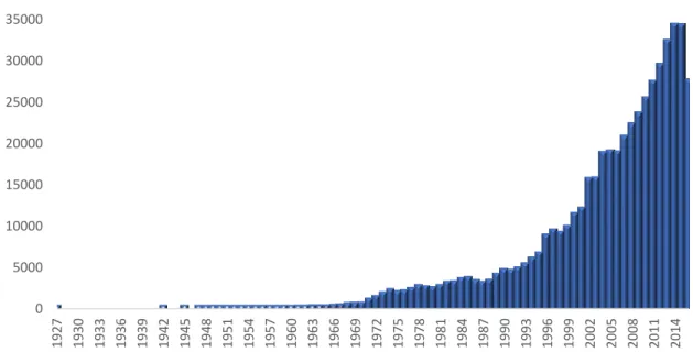Figure I.22: number of referenced articles when looking for “mass spectrometry” as key word  (website consulted in March 07, 2017) [83]