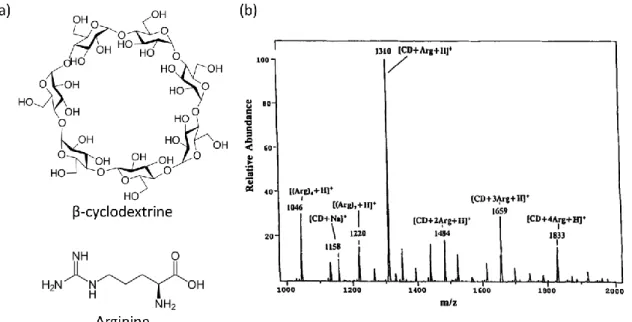 Figure I.31: (a) structures of β-cyclodextrine and arginine. (b) MS-spectrum for the  association of β-cyclodextrine and arginine in positive mode using an ESI source
