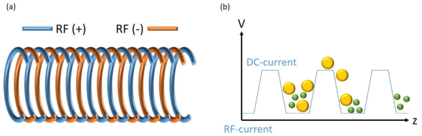 Figure I.38: (a) TWIMS cell representation, the ions are confined by a radio frequency (RF)  applied to a stacked ring ion guide