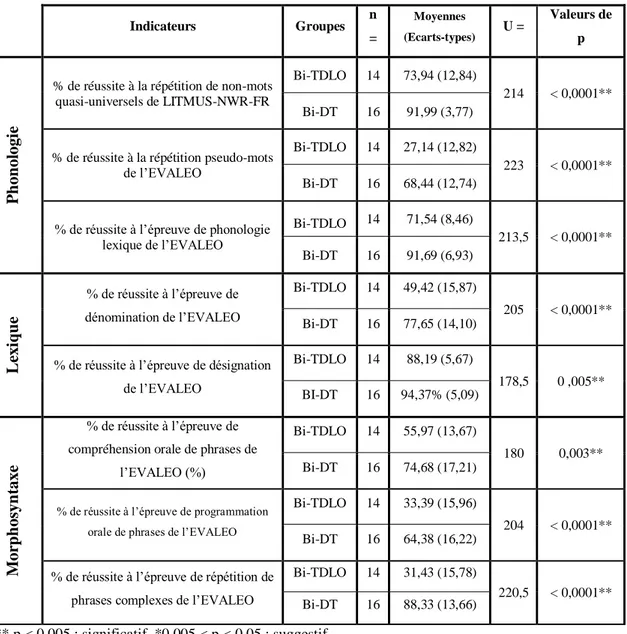 Tableau 2. Tableau des pourcentages de réussite des groupes Bi-DTLO et Bi-DT aux épreuves de phonologie,  lexique et morphosyntaxe : moyennes, écart-types et test de Mann-Whitney