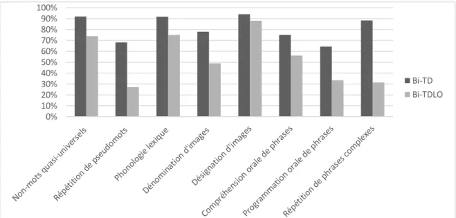 Fig 1. Figure illustrant le pourcentage de réussite aux différentes épreuves de phonologie, lexique et  morphosyntaxes des Bi-TDLO et Bi-DT .