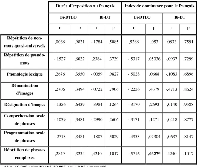 Tableau 3. Analyses corrélationnelles entre les pourcentages de réussite aux épreuves évaluant la phonologie, le lexique et  la morphosyntaxe et des mesures du bilinguisme (durée d’exposition au français et index de dominance)