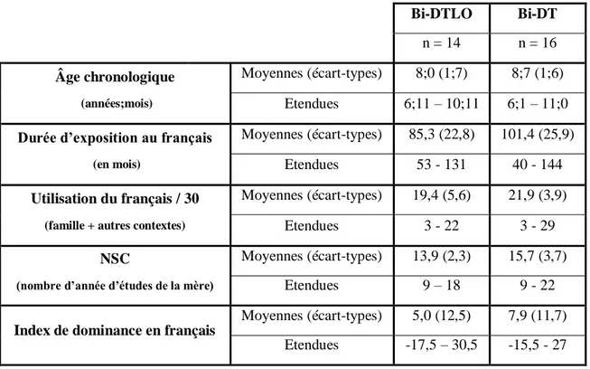 Tableau 1. Caractéristiques des groupes Bi-TDLO et Bi-DT : moyennes (écart-types) et étendues