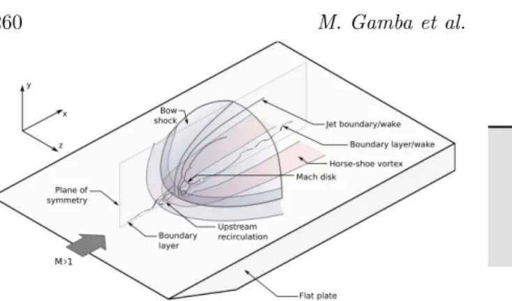 Figure 1. Three-dimensional schematic diagram of a transverse jet in supersonic crossflow issued from a flat plate.