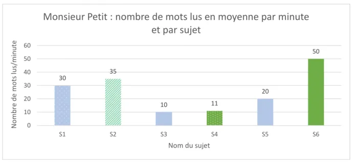 Graphique 1 Monsieur Petit : nombre de mots lus en moyenne par minute et par sujet 