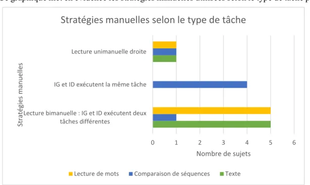 Graphique 2 Stratégies manuelles selon le type de tâche 