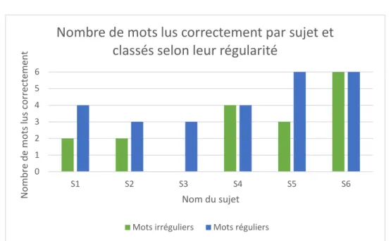Graphique 4 Lecture de mots : nombre de mots lus correctement par sujet classés selon leur régularité