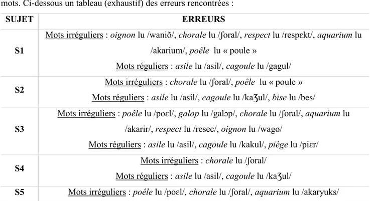 Tableau 2 Liste exhaustive des erreurs rencontrées à la lecture de mots 