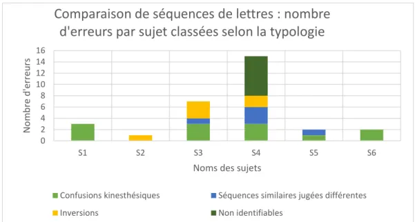 Graphique 6 Comparaison de séquences de lettres : nombre d'erreurs par sujet classées selon leur typologie 