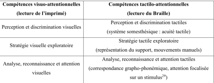 Tableau 3 Comparaison compétences visuo-attentionnelles - compétences tactilo-attentionnelle