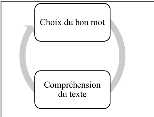Figure 1. Interaction décodage-compréhension dans la  lecture de texte