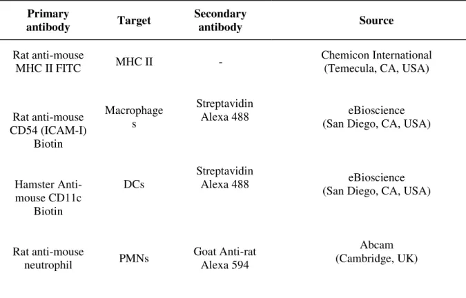 Table 1. Antibodies used for immunofluorescence staining  Primary 